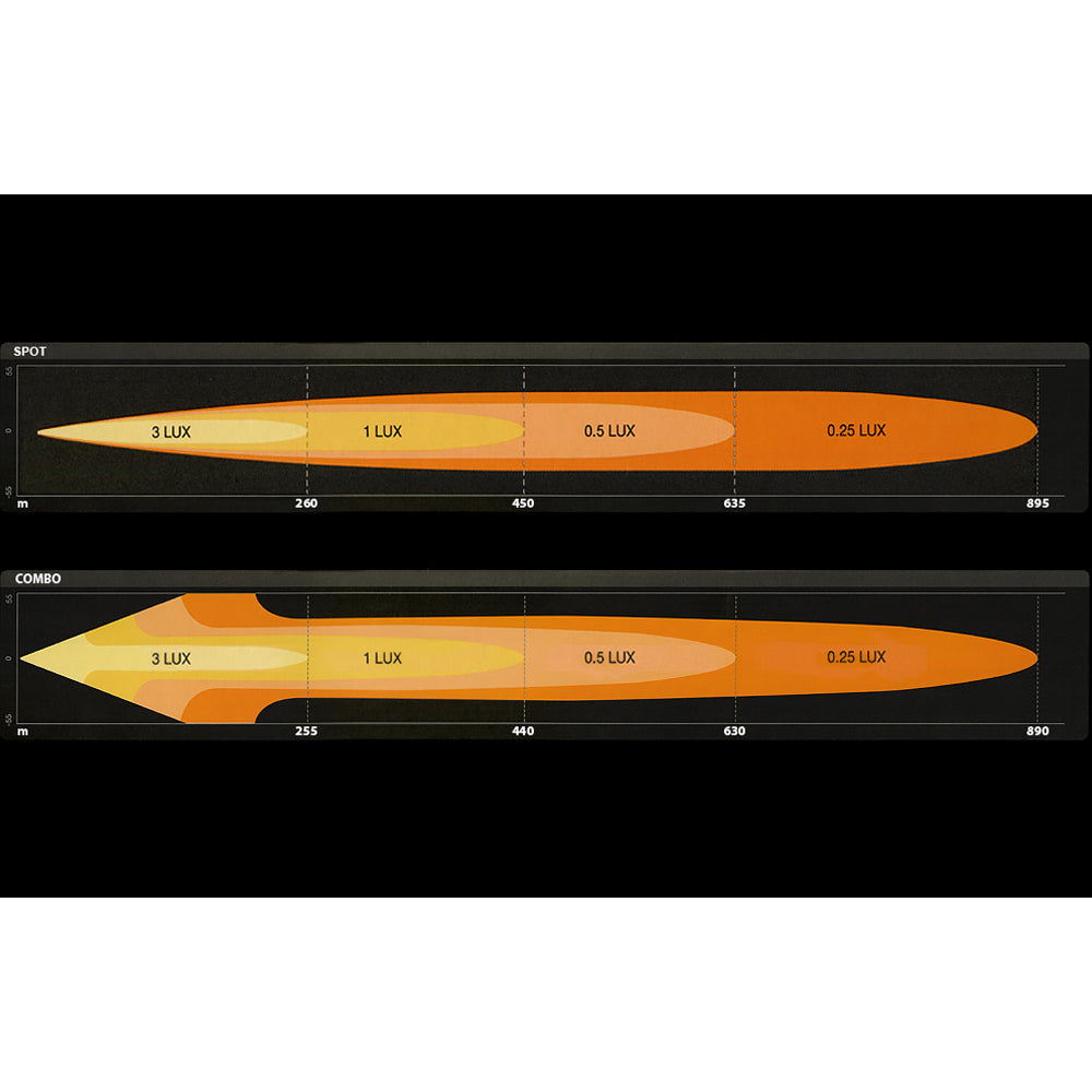 Beam pattern chart for the OSRAM FX500 Spot showing 3 LUX, 1 LUX, 0.5 LUX, and 0.25 LUX light distribution distances for spot and combo output.